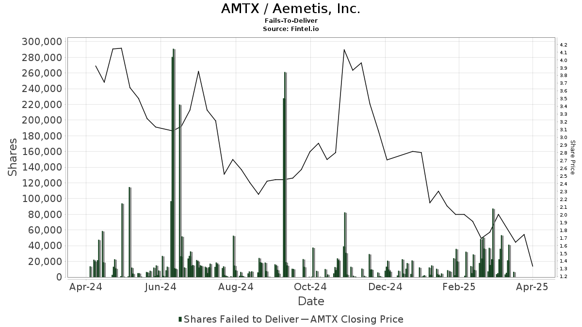 aemetis fails to deliver